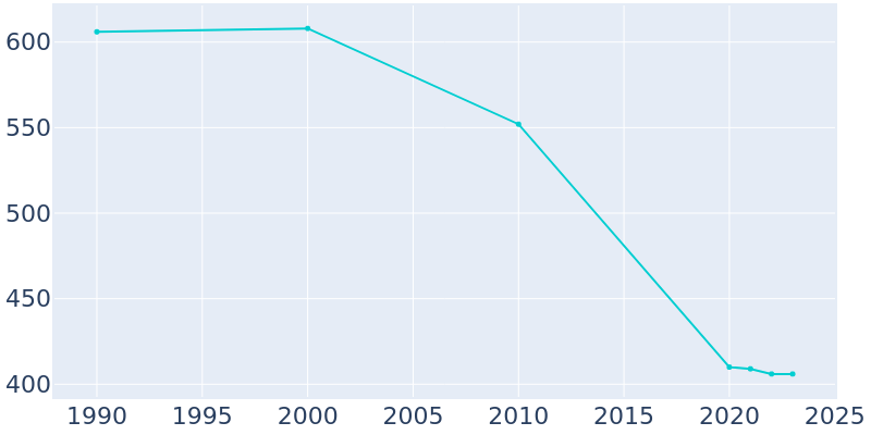 Population Graph For Hillsboro, 1990 - 2022