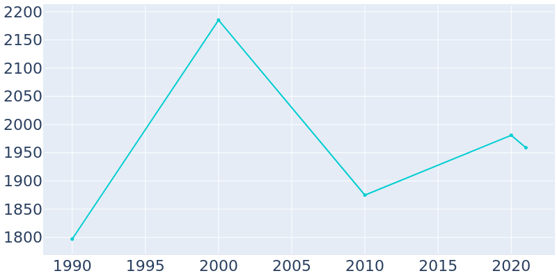 Population Graph For Hillsboro Beach, 1990 - 2022