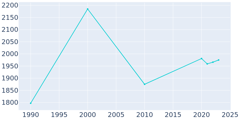 Population Graph For Hillsboro Beach, 1990 - 2022