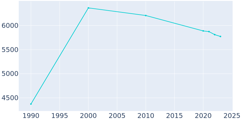 Population Graph For Hillsboro, 1990 - 2022