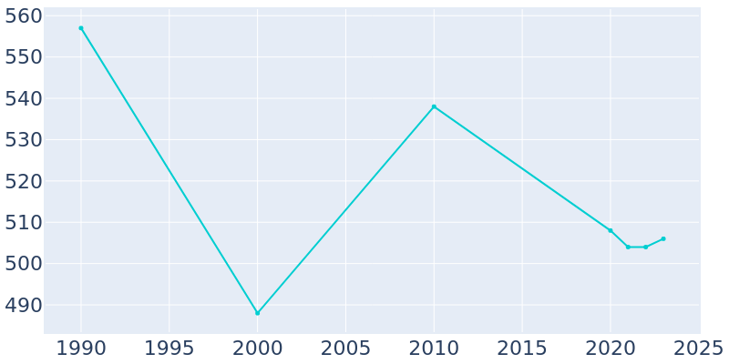 Population Graph For Hillsboro, 1990 - 2022