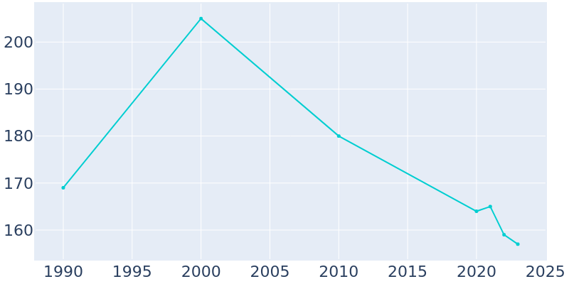 Population Graph For Hillsboro, 1990 - 2022