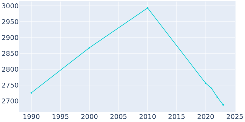 Population Graph For Hillsboro, 1990 - 2022