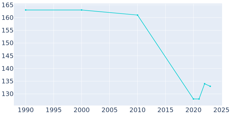 Population Graph For Hillsboro, 1990 - 2022