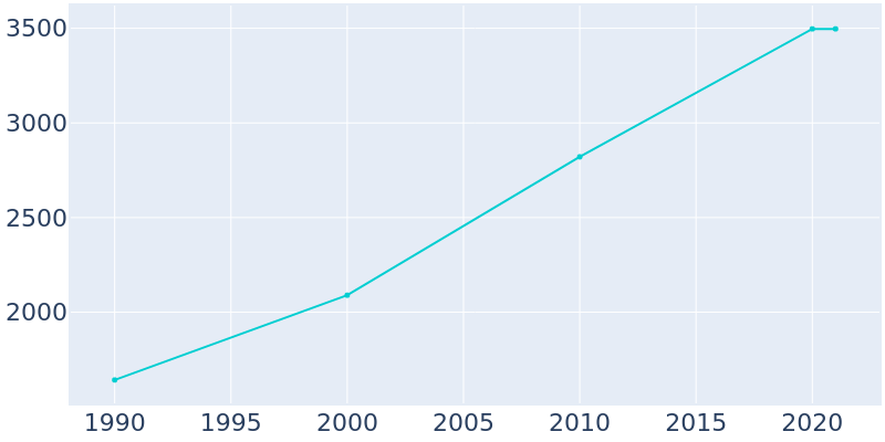 Population Graph For Hillsboro, 1990 - 2022