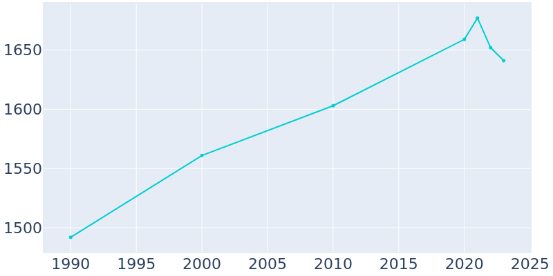 Population Graph For Hillsboro, 1990 - 2022