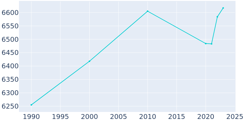 Population Graph For Hillsboro, 1990 - 2022