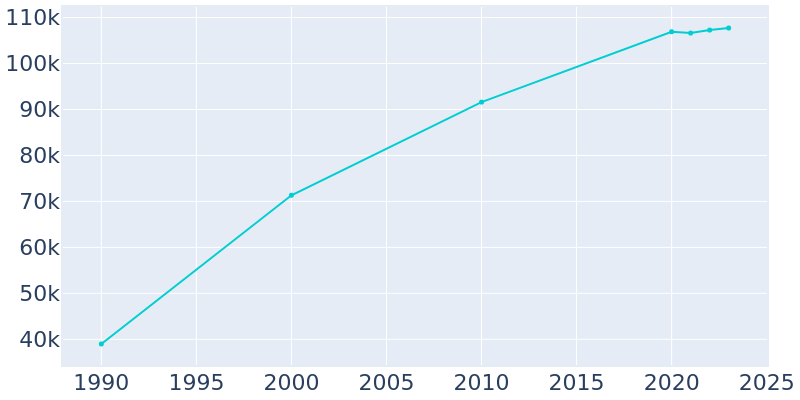 Population Graph For Hillsboro, 1990 - 2022