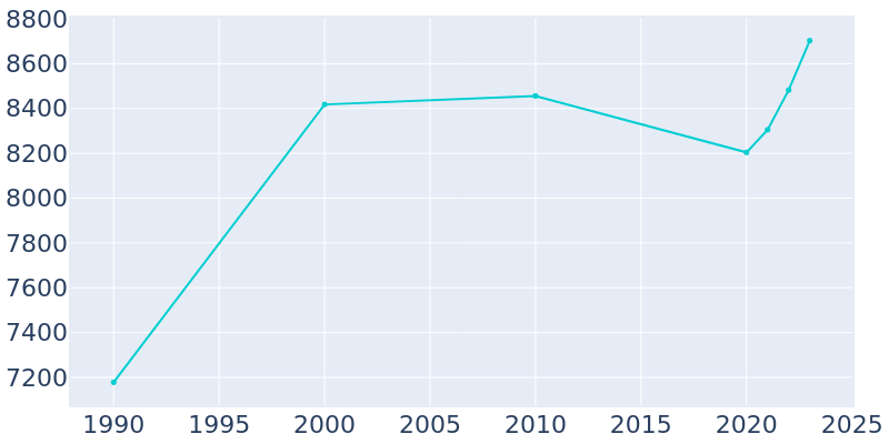 Population Graph For Hillsboro, 1990 - 2022