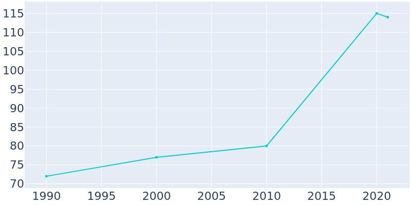 Population Graph For Hillsboro, 1990 - 2022