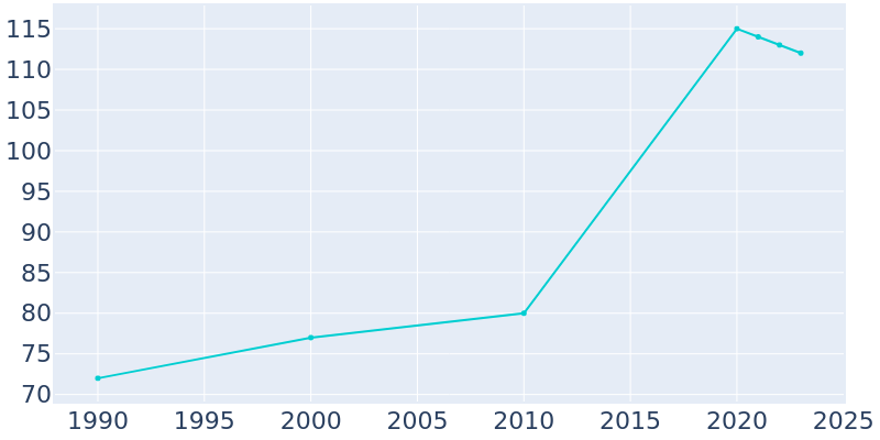 Population Graph For Hillsboro, 1990 - 2022