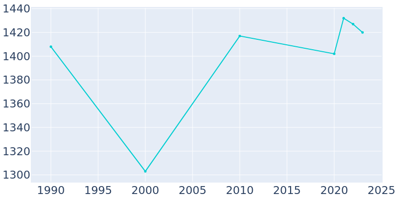 Population Graph For Hillsboro, 1990 - 2022