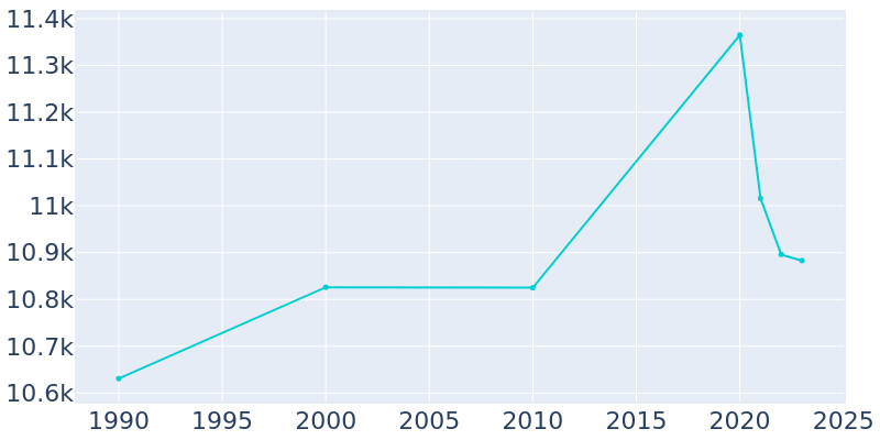 Population Graph For Hillsborough, 1990 - 2022