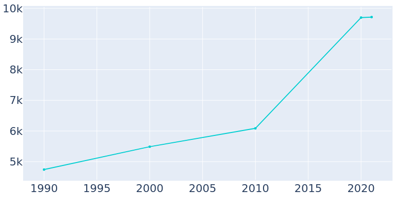 Population Graph For Hillsborough, 1990 - 2022