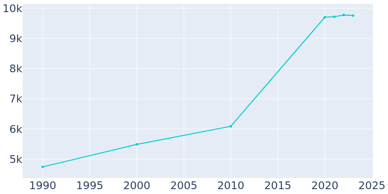 Population Graph For Hillsborough, 1990 - 2022