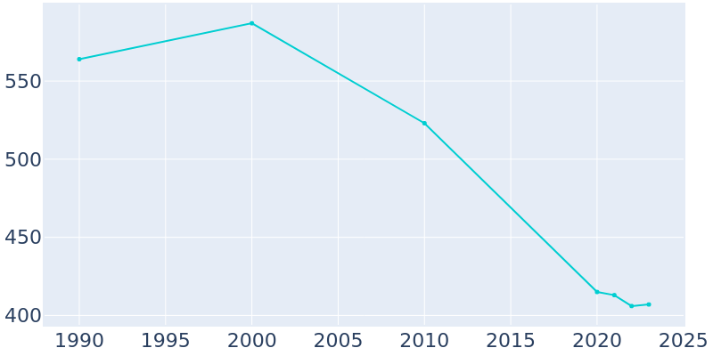 Population Graph For Hillsdale, 1990 - 2022