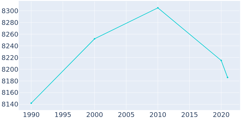 Population Graph For Hillsdale, 1990 - 2022