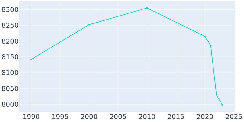 Population Graph For Hillsdale, 1990 - 2022