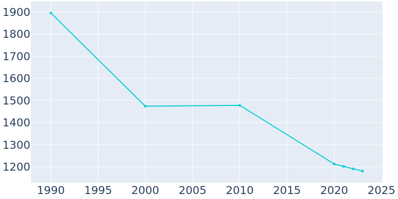 Population Graph For Hillsdale, 1990 - 2022