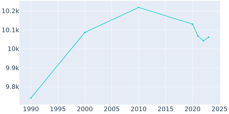 Population Graph For Hillsdale, 1990 - 2022