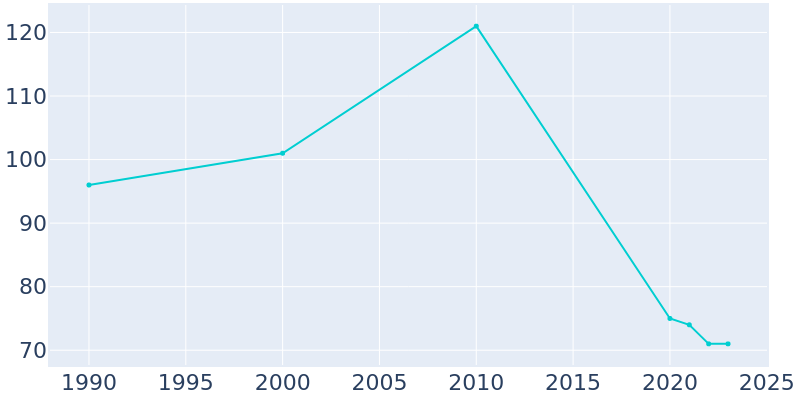 Population Graph For Hillsdale, 1990 - 2022