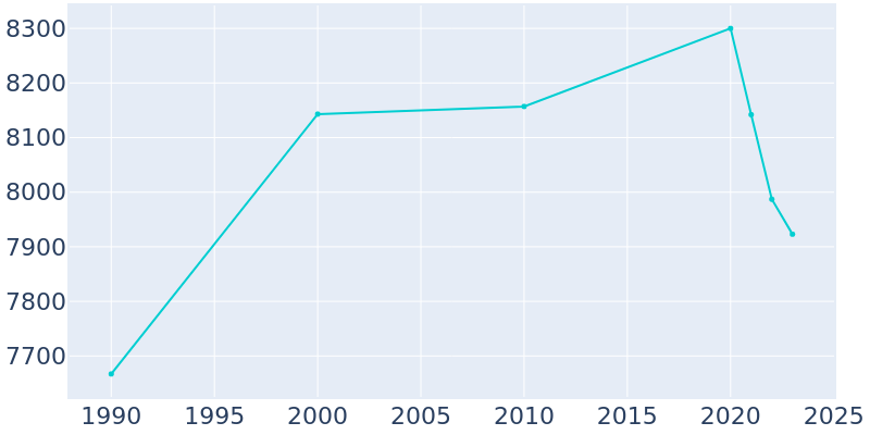 Population Graph For Hillside, 1990 - 2022