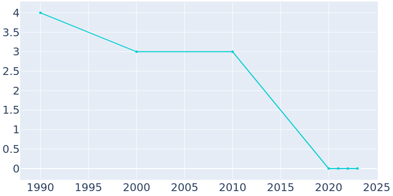 Population Graph For Hillsview, 1990 - 2022