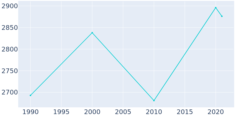 Population Graph For Hillsville, 1990 - 2022