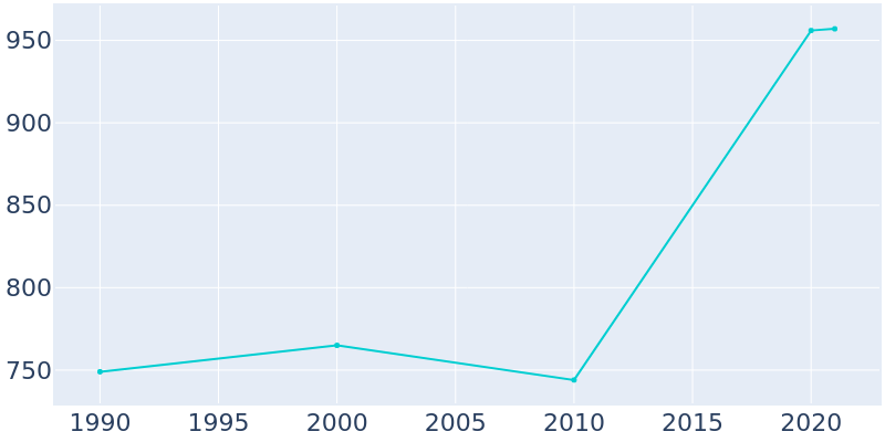 Population Graph For Hilltop, 1990 - 2022