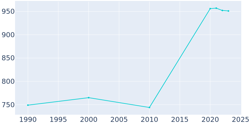 Population Graph For Hilltop, 1990 - 2022