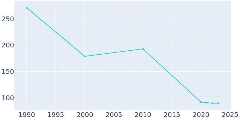 Population Graph For Hillview, 1990 - 2022