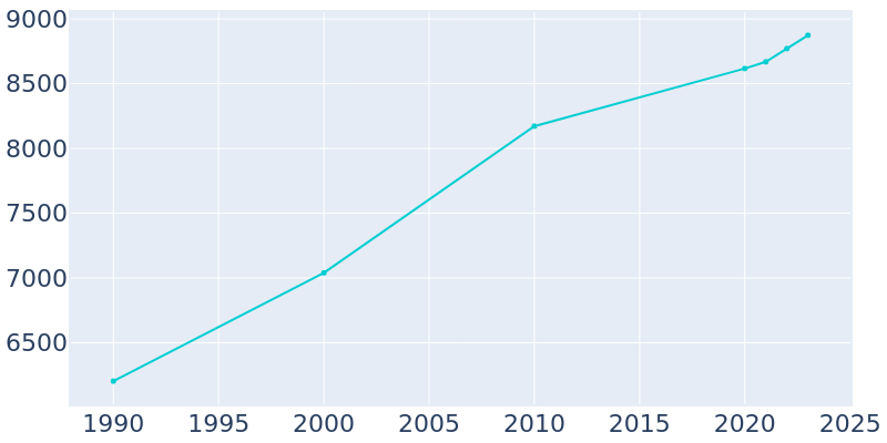 Population Graph For Hillview, 1990 - 2022