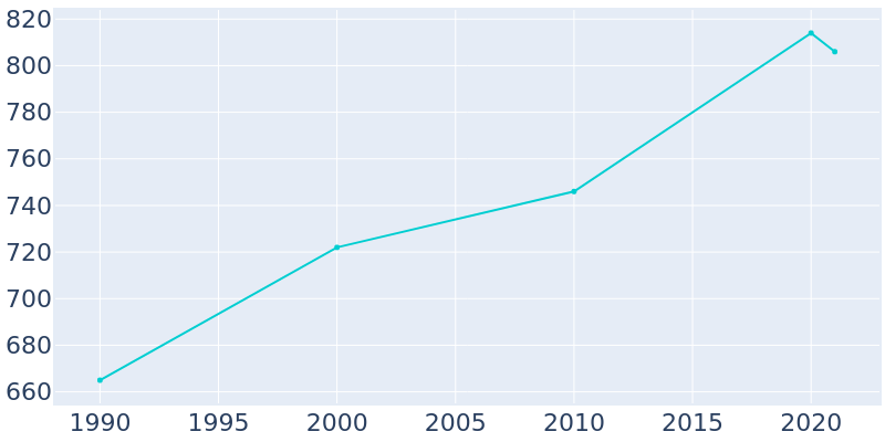 Population Graph For Hilshire Village, 1990 - 2022