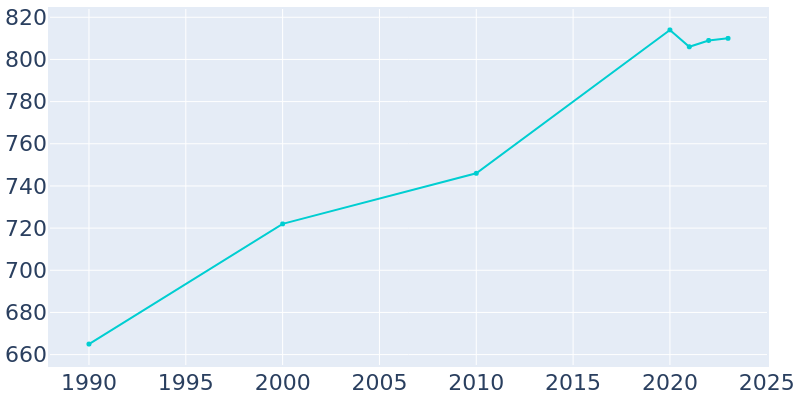 Population Graph For Hilshire Village, 1990 - 2022