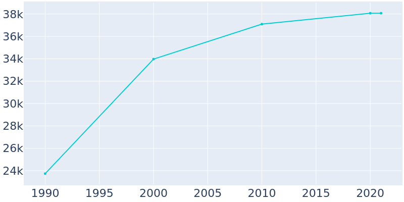 Population Graph For Hilton Head Island, 1990 - 2022