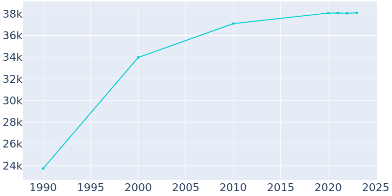 Population Graph For Hilton Head Island, 1990 - 2022