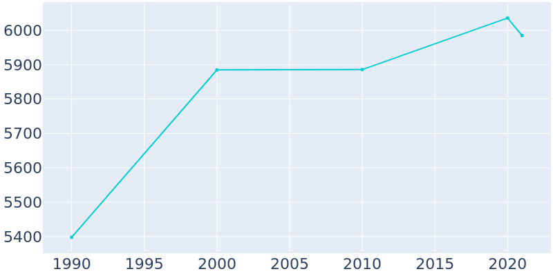 Population Graph For Hilton, 1990 - 2022