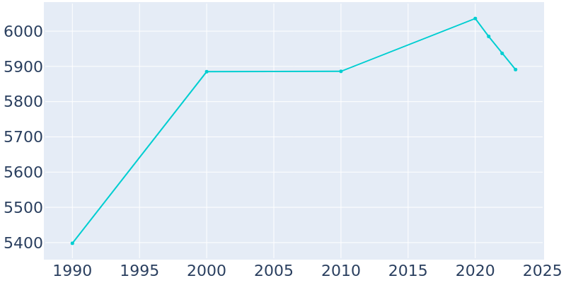 Population Graph For Hilton, 1990 - 2022