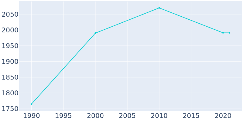 Population Graph For Hinckley, 1990 - 2022