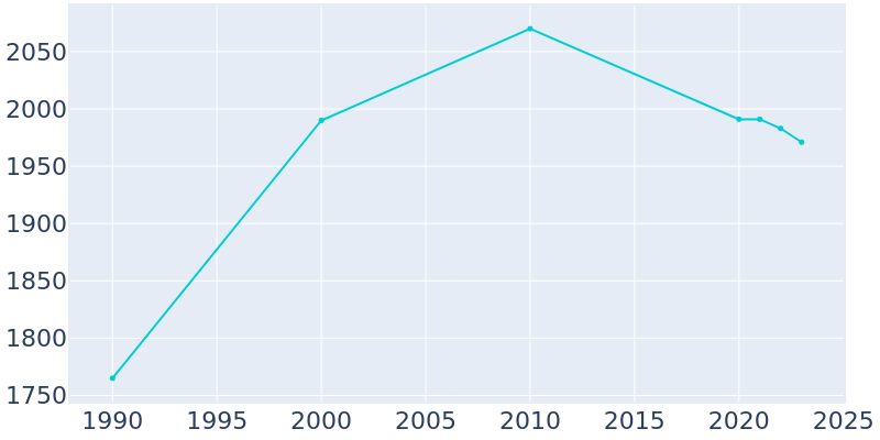 Population Graph For Hinckley, 1990 - 2022