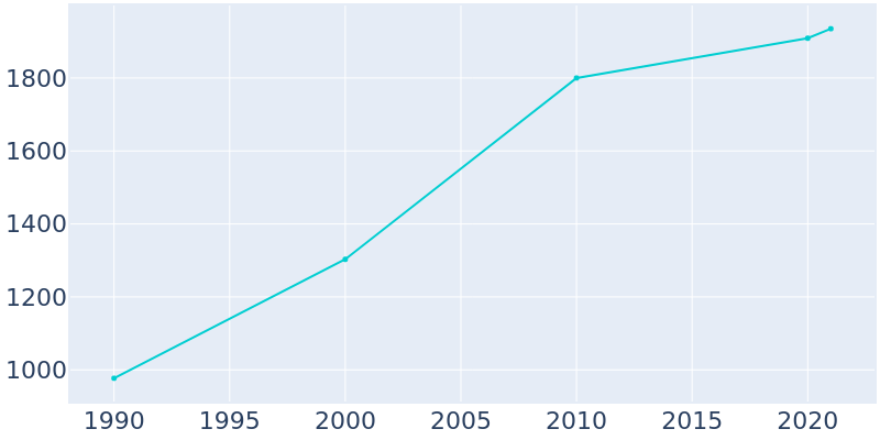 Population Graph For Hinckley, 1990 - 2022