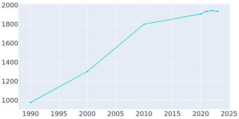 Population Graph For Hinckley, 1990 - 2022