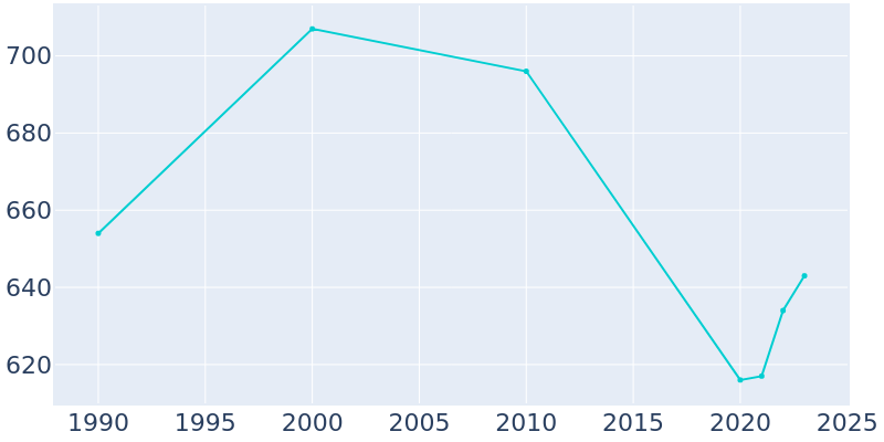 Population Graph For Hinckley, 1990 - 2022