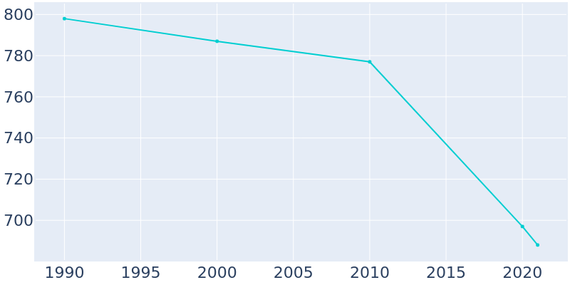 Population Graph For Hindman, 1990 - 2022
