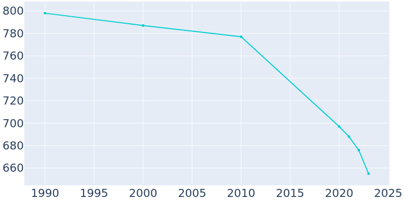 Population Graph For Hindman, 1990 - 2022