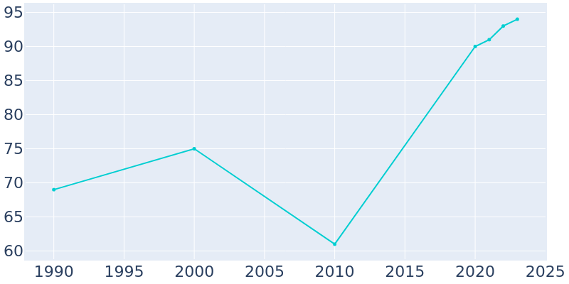 Population Graph For Hindsville, 1990 - 2022