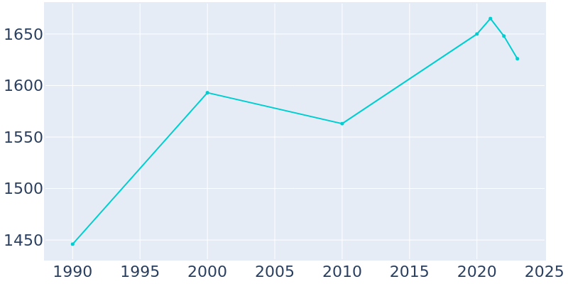 Population Graph For Hines, 1990 - 2022