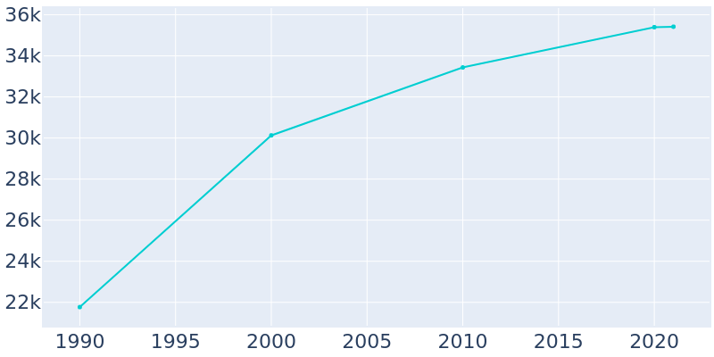 Population Graph For Hinesville, 1990 - 2022