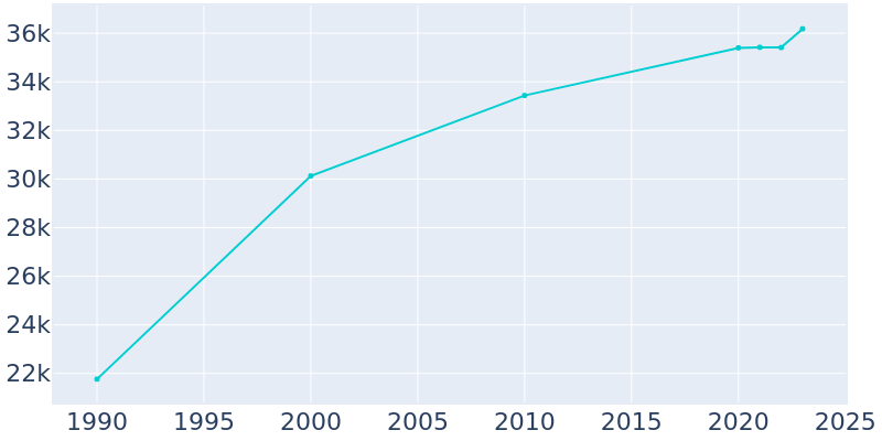 Population Graph For Hinesville, 1990 - 2022