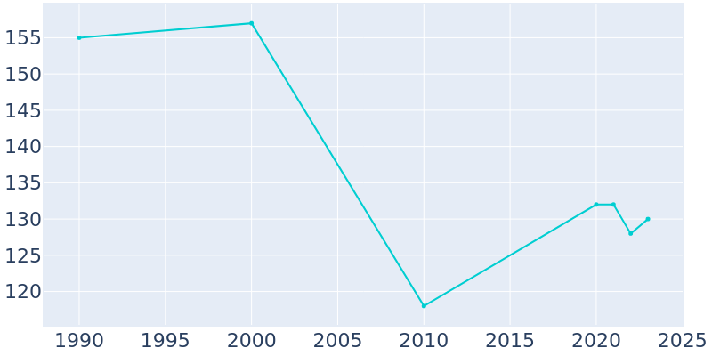 Population Graph For Hingham, 1990 - 2022